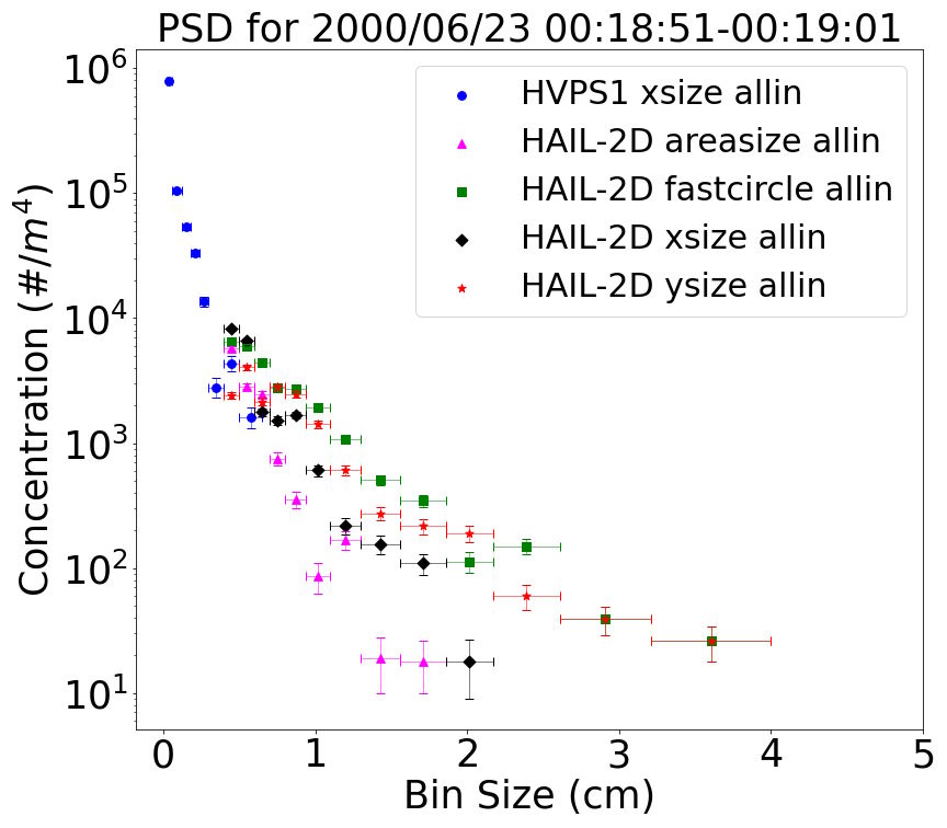 Particle Size Distribution Plot