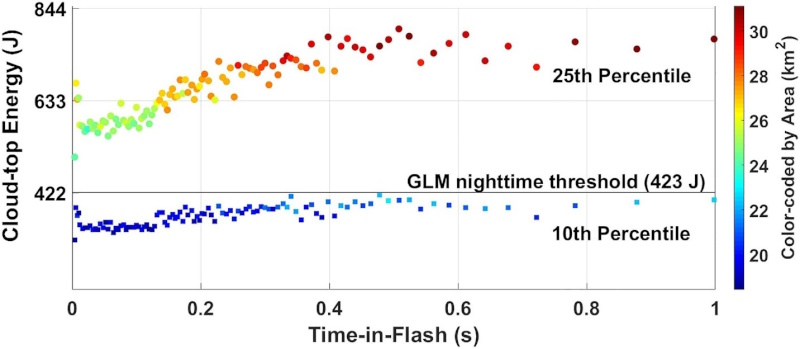 Group cloud-top energy time evolution plot