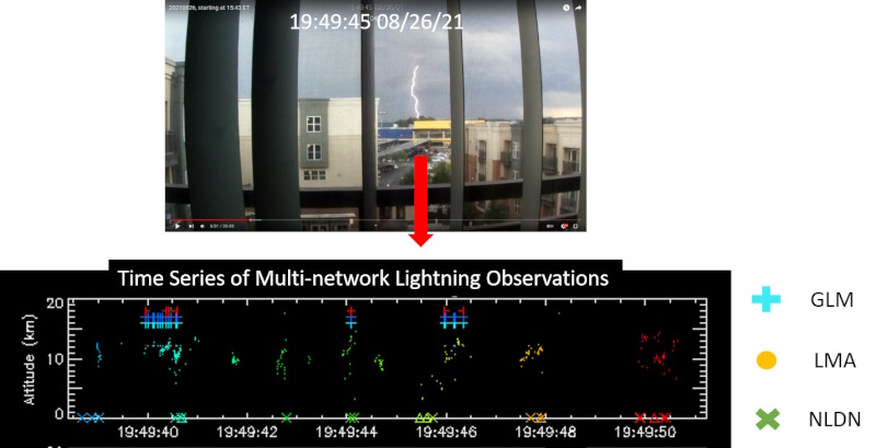 Lightning strike with time series plot