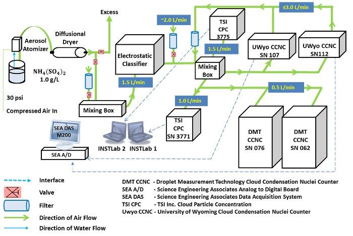 Calibration Lab Flowchart