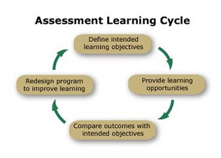 Assessment Learning Cycle