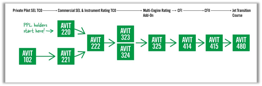 A flowchart showing the flight course progression for commercial aviation - airplane students