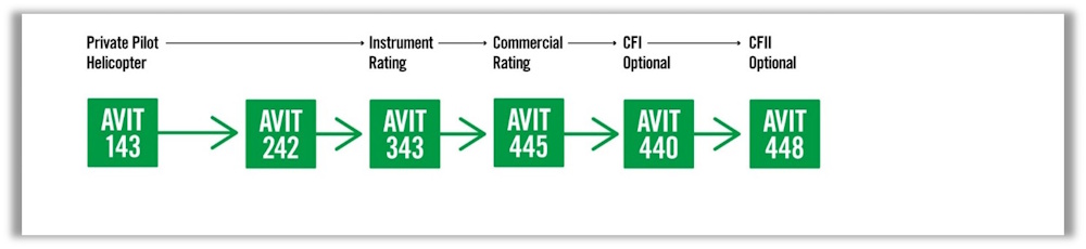 A flowchart showing the flight course progression for commercial aviation - helicopter students