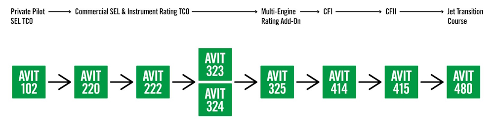 A flowchart showing the flight course progression for airplane students