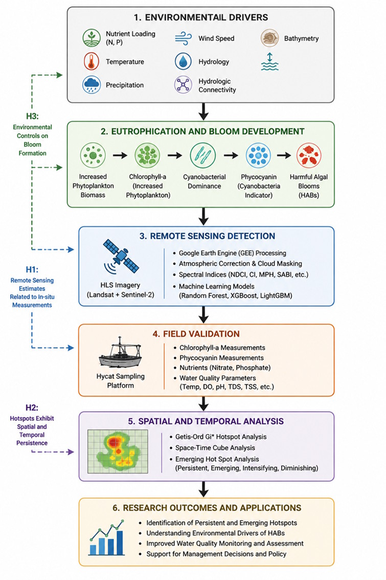 A flowchart describing the research framework, beginning at Environmental Drivers, and ending with Research Outcomes and Applications