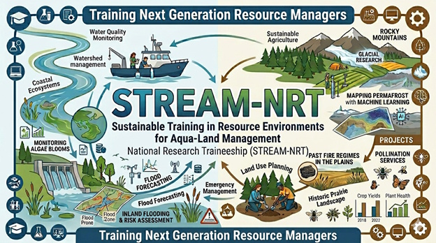 A graphic summarizing the STREAM-NRT, with images and arrows connecting areas of interest (e.g. Water Quality Monitoring, Sustainable Agriculture, Pollination Services, and Flood Forecasting)
